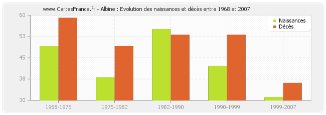 Albine : Evolution des naissances et décès entre 1968 et 2007