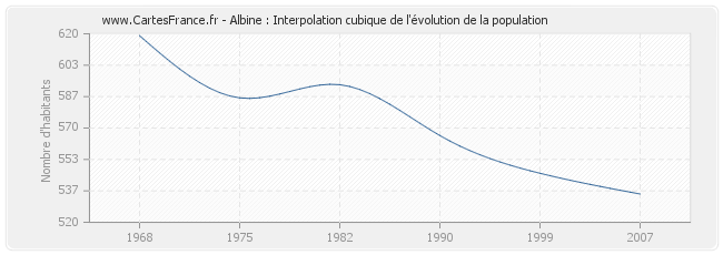 Albine : Interpolation cubique de l'évolution de la population