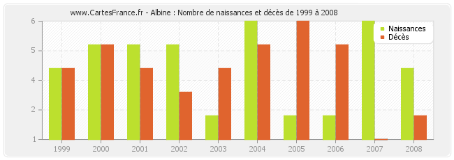 Albine : Nombre de naissances et décès de 1999 à 2008