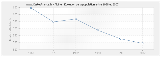 Population Albine