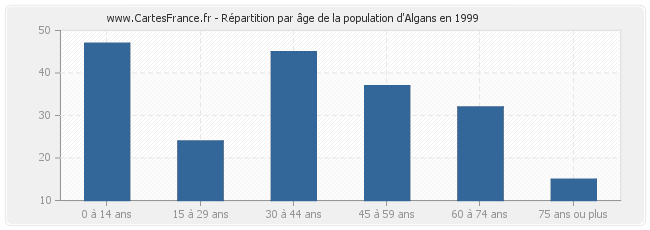 Répartition par âge de la population d'Algans en 1999