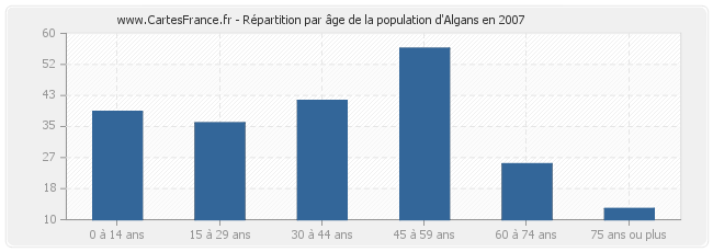 Répartition par âge de la population d'Algans en 2007
