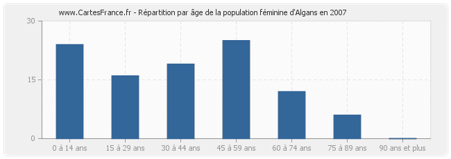 Répartition par âge de la population féminine d'Algans en 2007
