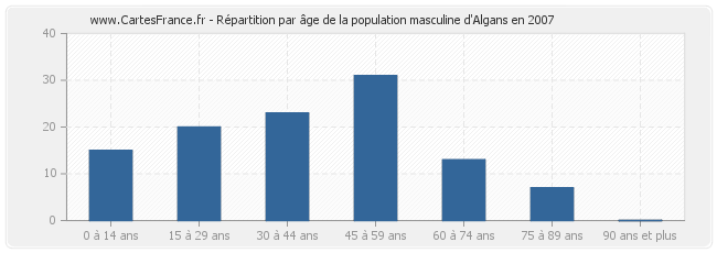 Répartition par âge de la population masculine d'Algans en 2007