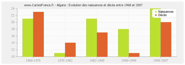 Algans : Evolution des naissances et décès entre 1968 et 2007