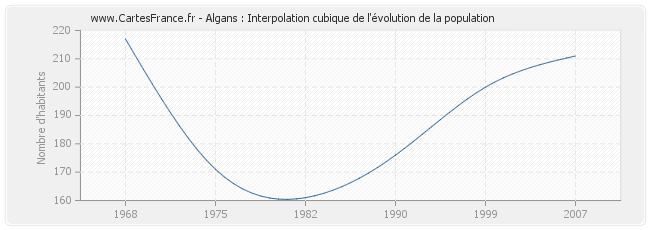Algans : Interpolation cubique de l'évolution de la population