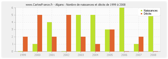 Algans : Nombre de naissances et décès de 1999 à 2008