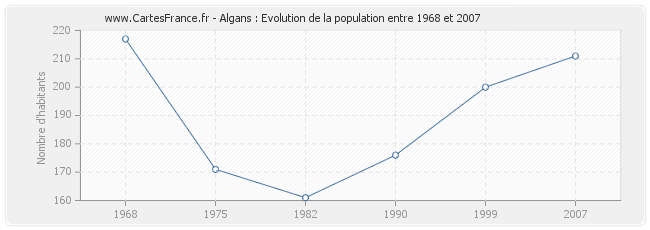 Population Algans