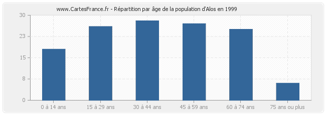 Répartition par âge de la population d'Alos en 1999