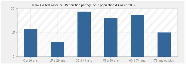 Répartition par âge de la population d'Alos en 2007