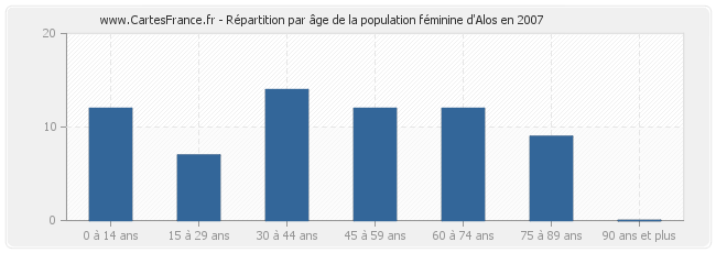 Répartition par âge de la population féminine d'Alos en 2007