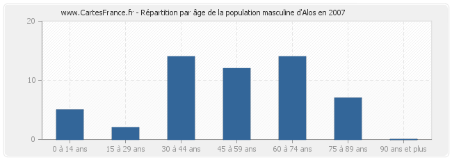 Répartition par âge de la population masculine d'Alos en 2007