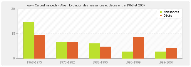 Alos : Evolution des naissances et décès entre 1968 et 2007