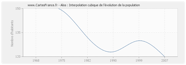 Alos : Interpolation cubique de l'évolution de la population
