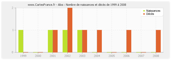 Alos : Nombre de naissances et décès de 1999 à 2008