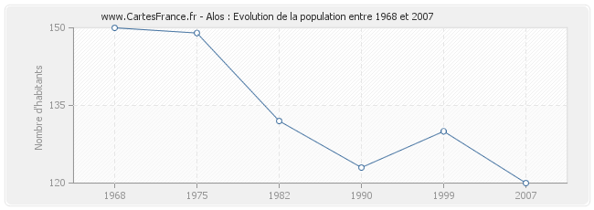 Population Alos
