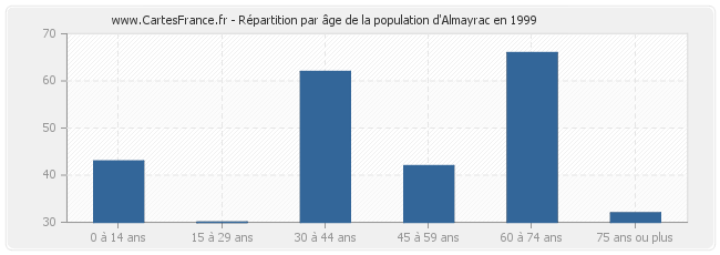 Répartition par âge de la population d'Almayrac en 1999