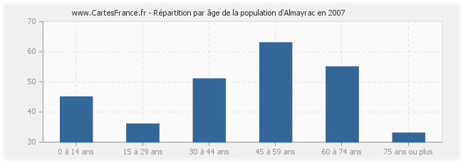 Répartition par âge de la population d'Almayrac en 2007