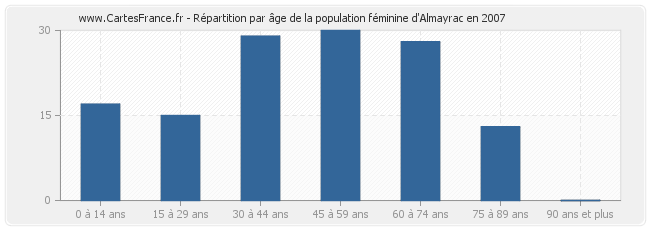 Répartition par âge de la population féminine d'Almayrac en 2007
