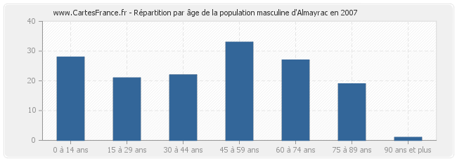 Répartition par âge de la population masculine d'Almayrac en 2007