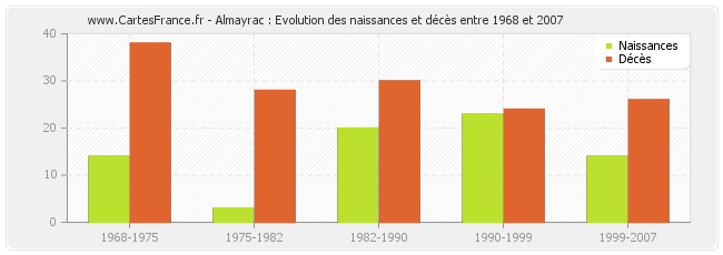 Almayrac : Evolution des naissances et décès entre 1968 et 2007