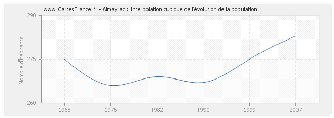 Almayrac : Interpolation cubique de l'évolution de la population