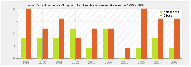 Almayrac : Nombre de naissances et décès de 1999 à 2008