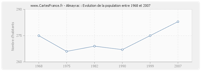 Population Almayrac