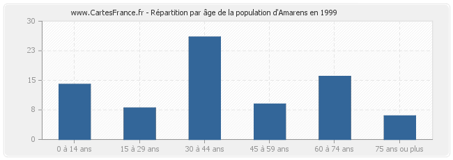 Répartition par âge de la population d'Amarens en 1999