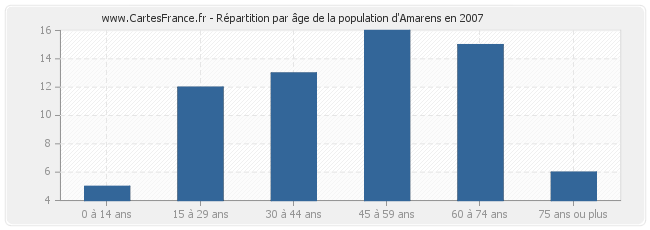Répartition par âge de la population d'Amarens en 2007