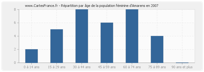 Répartition par âge de la population féminine d'Amarens en 2007