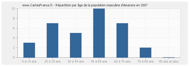 Répartition par âge de la population masculine d'Amarens en 2007