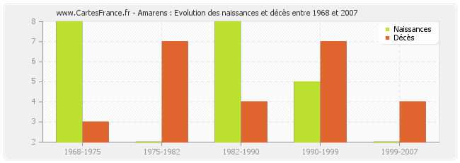 Amarens : Evolution des naissances et décès entre 1968 et 2007