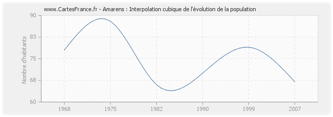 Amarens : Interpolation cubique de l'évolution de la population