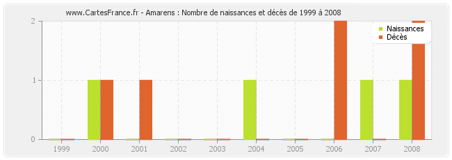 Amarens : Nombre de naissances et décès de 1999 à 2008