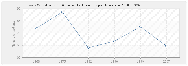 Population Amarens