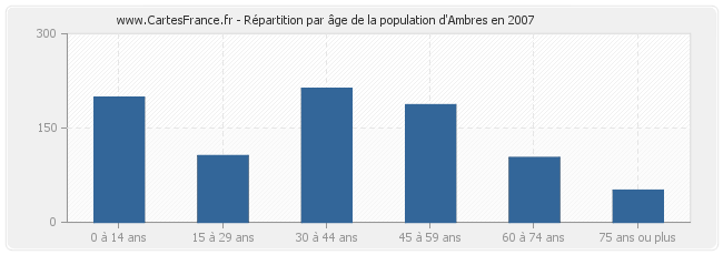 Répartition par âge de la population d'Ambres en 2007