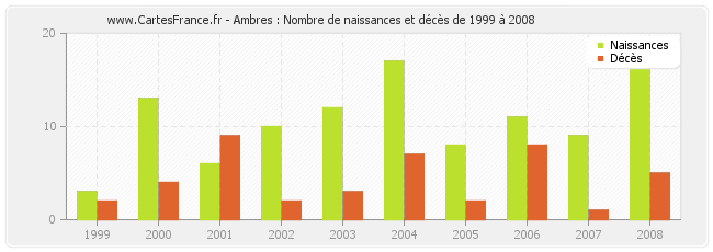 Ambres : Nombre de naissances et décès de 1999 à 2008