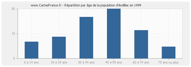 Répartition par âge de la population d'Andillac en 1999