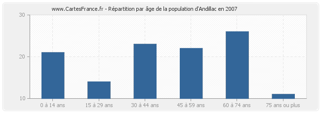 Répartition par âge de la population d'Andillac en 2007