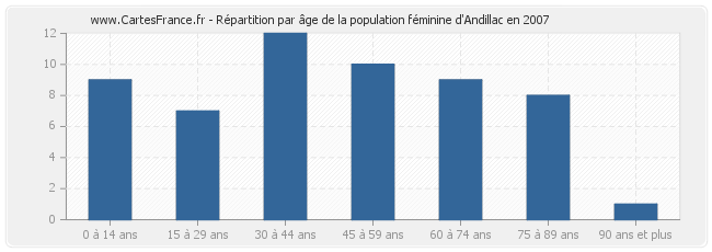 Répartition par âge de la population féminine d'Andillac en 2007
