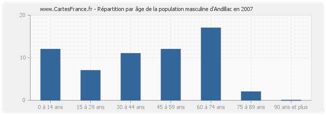 Répartition par âge de la population masculine d'Andillac en 2007