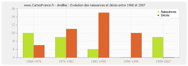 Andillac : Evolution des naissances et décès entre 1968 et 2007
