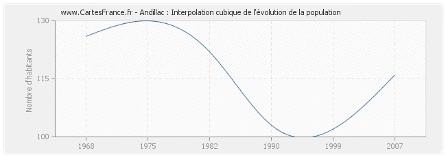 Andillac : Interpolation cubique de l'évolution de la population