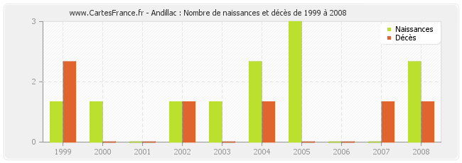 Andillac : Nombre de naissances et décès de 1999 à 2008