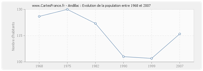 Population Andillac