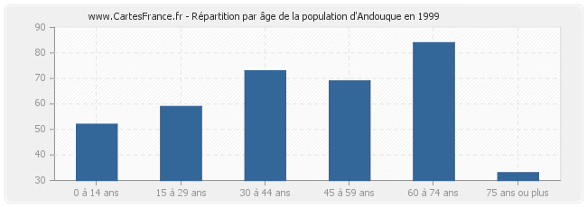 Répartition par âge de la population d'Andouque en 1999