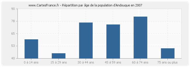 Répartition par âge de la population d'Andouque en 2007