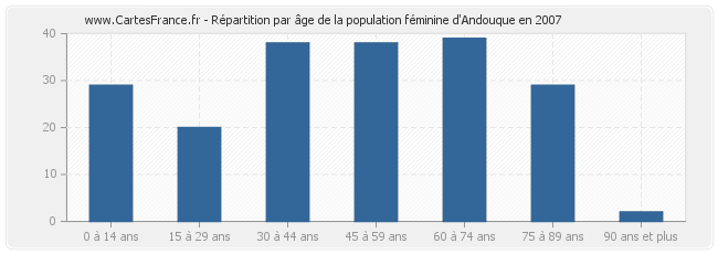 Répartition par âge de la population féminine d'Andouque en 2007