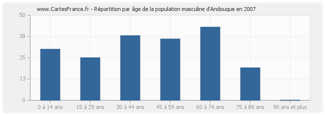 Répartition par âge de la population masculine d'Andouque en 2007